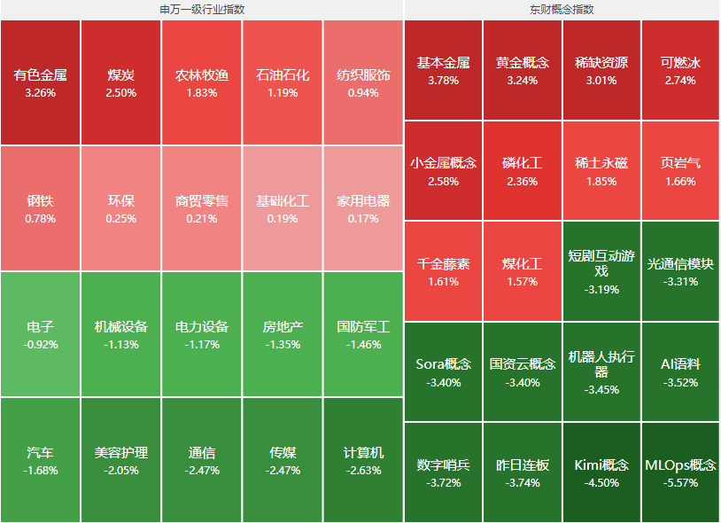 "全球股市巨变！港股科技股集体大幅下跌，A股煤炭股走势诡异"