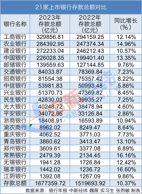 网上存款半年后增长达14万亿，网友：相当于每人多存一万元！