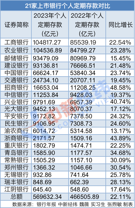 "网上存款半年后增长达14万亿，网友：相当于每人多存一万元！"