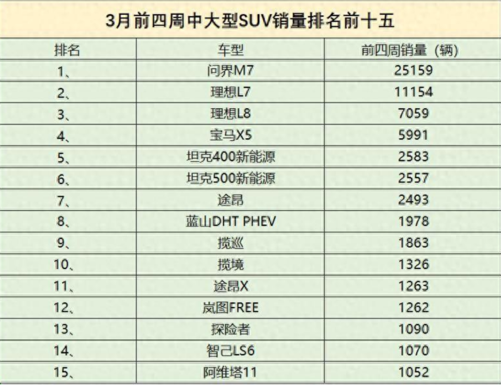 "华为问界M7夺得3月前4周中大型SUV销量冠军，比亚迪仅售出60辆！"