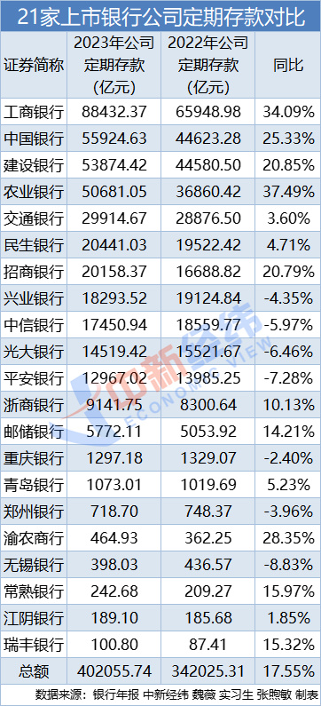 "网上存款半年后增长达14万亿，网友：相当于每人多存一万元！"