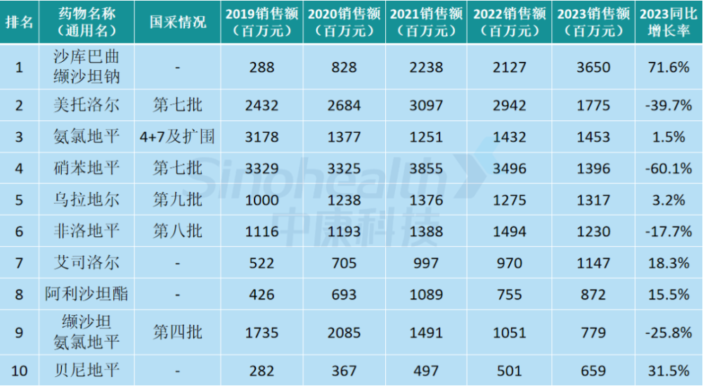 "热门高血压药物最新排名公布：十大集采药品即将加入清单！"