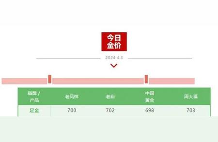 互联网盛宴：首饰黄金价格再创新高，700元轻松入手!