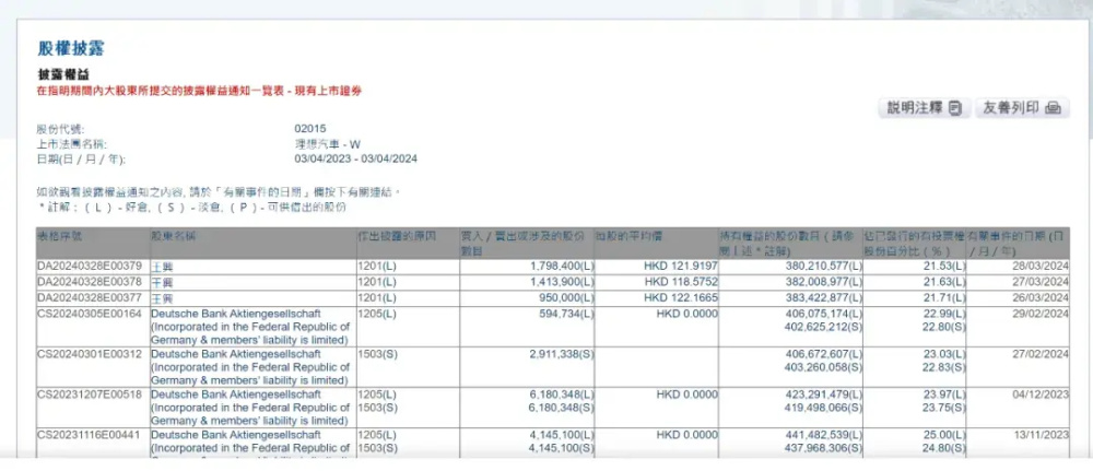 "王兴急抛理想汽车！3天套现5亿港元持股比例降逾2成"