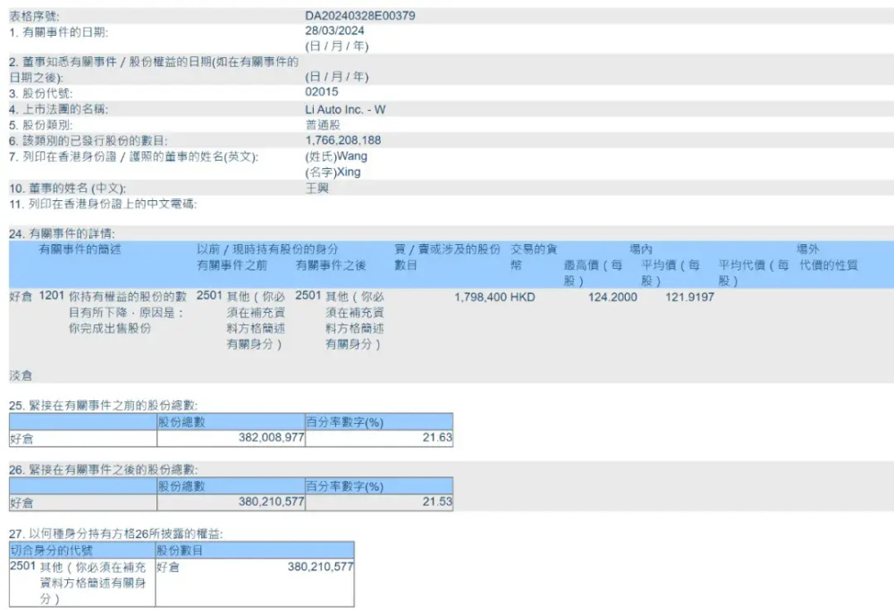 "王兴急抛理想汽车！3天套现5亿港元持股比例降逾2成"