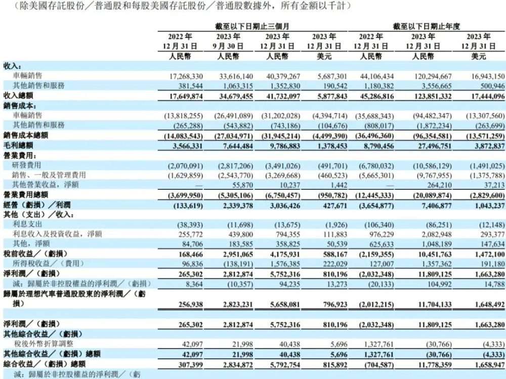 "王兴急抛理想汽车！3天套现5亿港元持股比例降逾2成"