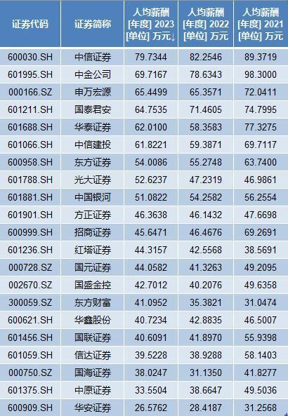 中信证券降至前所未有的低价：人均薪酬低于80万！高管年收入过亿，令人震惊！