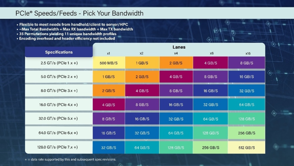 "PCIe 7.0规范初稿公布，明年或将全面推出"