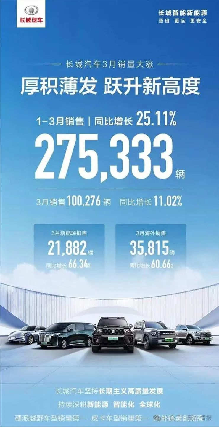 "长城汽车与比亚迪3月销量同比增长：27.5万+30.2万辆，市场表现强劲"