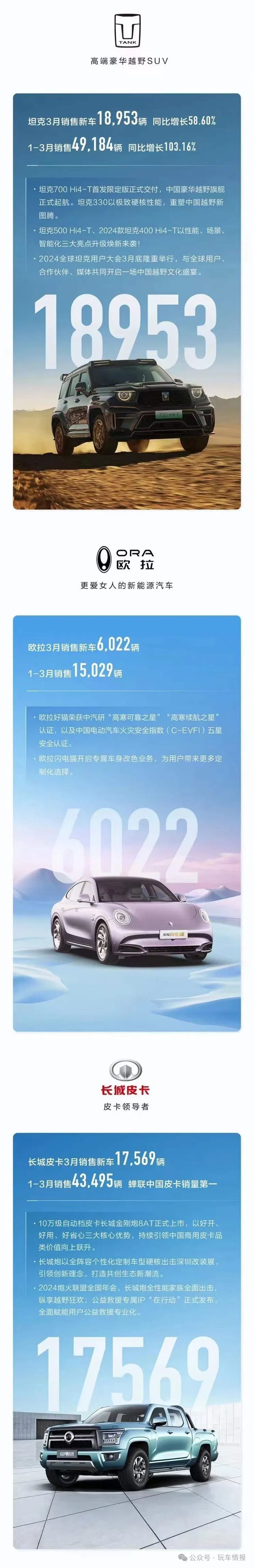 "长城汽车与比亚迪3月销量同比增长：27.5万+30.2万辆，市场表现强劲"