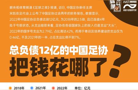 足协巨额亏损背后：国家队和青训资金支出四成缩减，真相是怎样的?