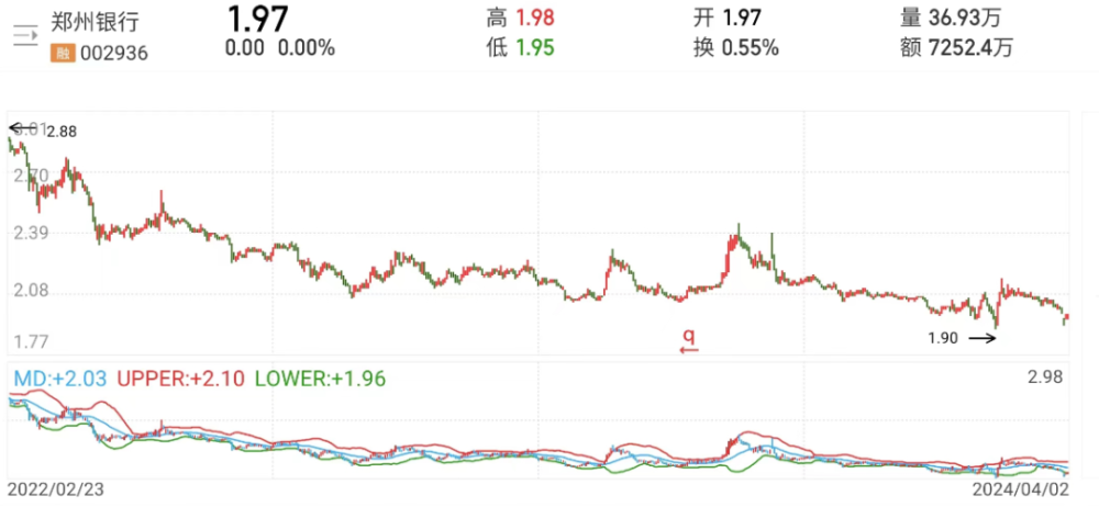 "郑州银行两年内再度负利润：两年后又因涉房不良贷款率增加六成而亏损"