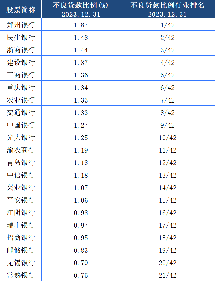 "郑州银行两年内再度负利润：两年后又因涉房不良贷款率增加六成而亏损"