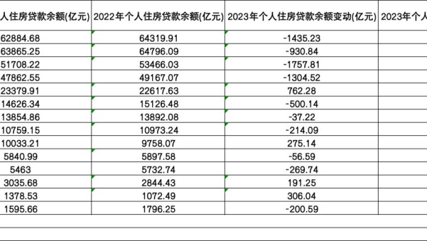 全球房贷余额累计蒸发超5万亿，三大国有行未能幸免，另外四家本土银行继续稳健发展