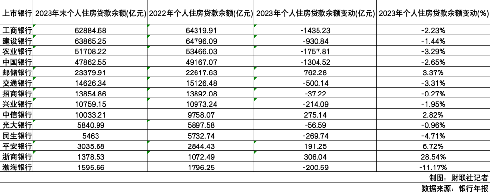 "全球房贷余额累计蒸发超5万亿，三大国有行未能幸免，另外四家本土银行继续稳健发展"