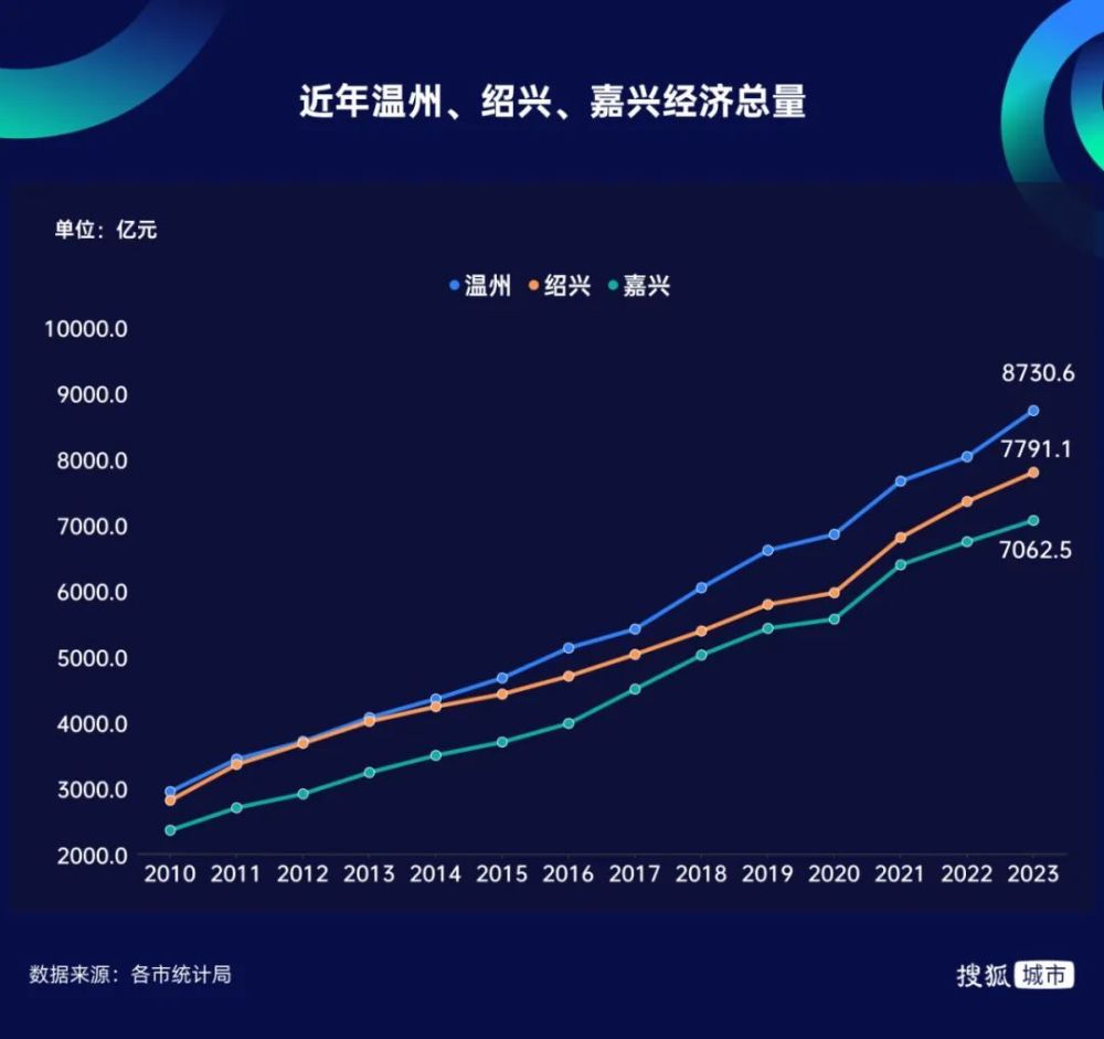 "浙江第四城：全力以赴冲刺万亿元，浙江布局再升级"