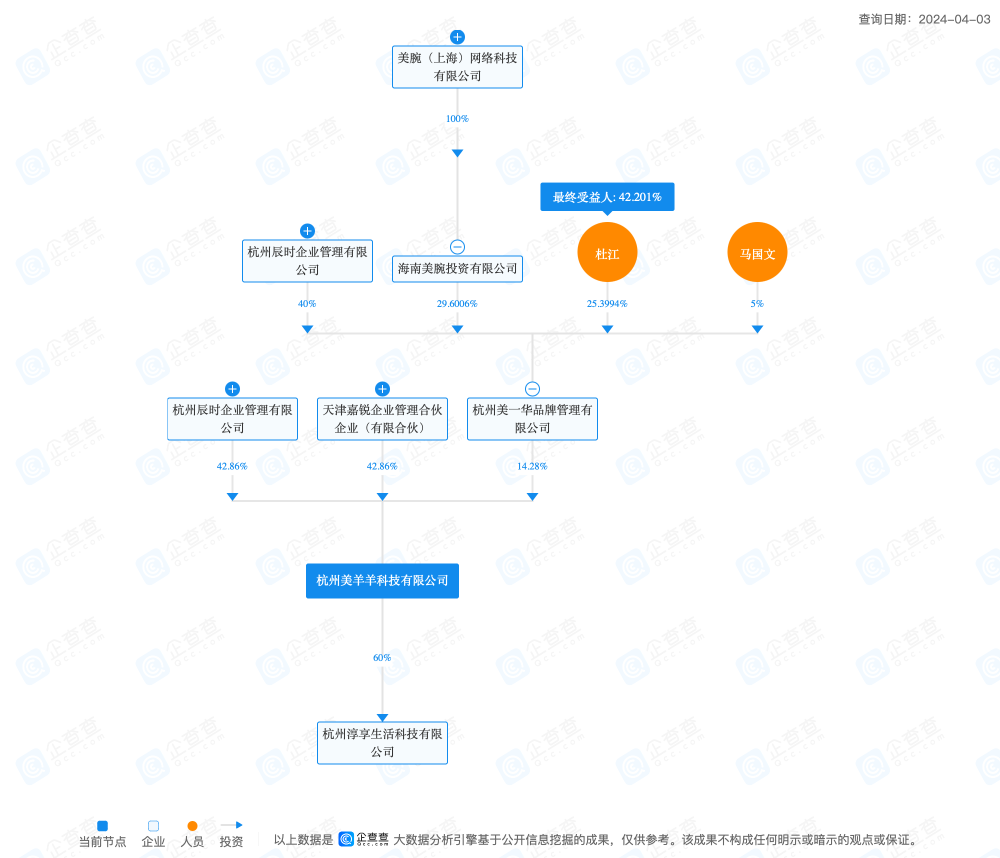 "美腕控股权变更：合作不足两年的小杨哥离职，公司间接持股比例上升"