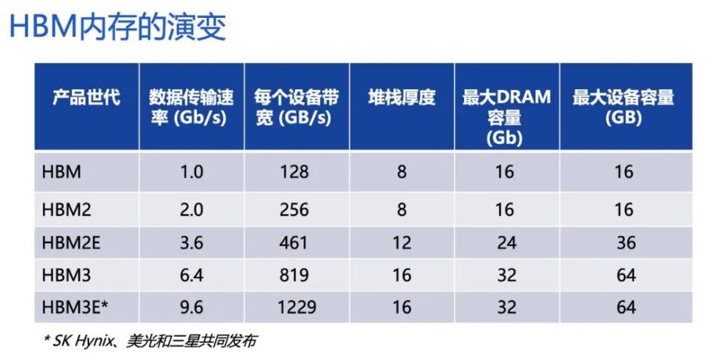 "暗战升级：HBM走俏之际网络策略布局调整"