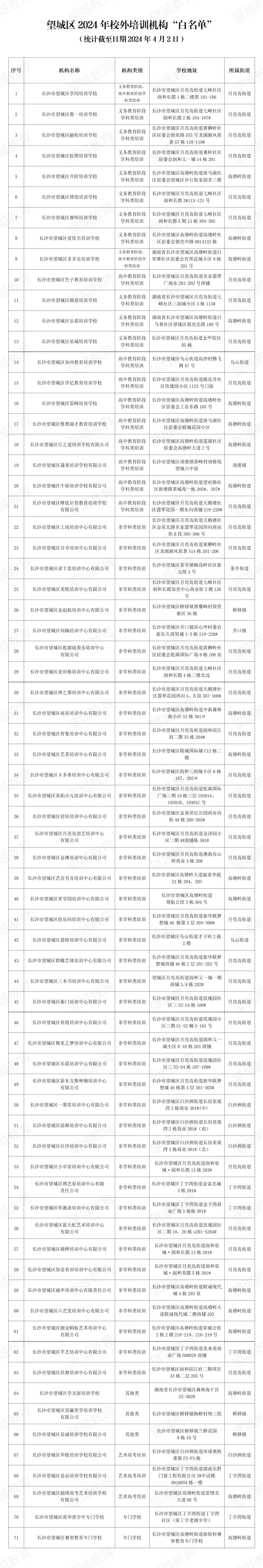 "长沙望城：校外培训机构“白、黄、红”名单公开，家长们快来看看你的孩子在不在其中？"