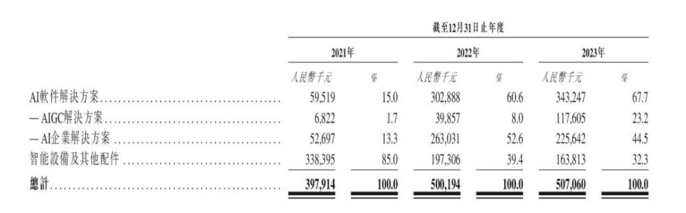 "出门问问：聆听互联网脉搏的盈利大模型公司，或将成AIGC行业首个上市企业"