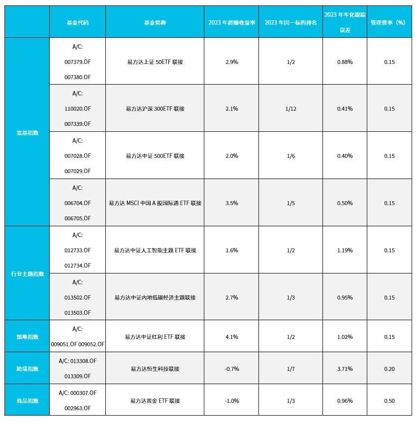 "普通 ETF 联接基金也能享受超额收益的魅力？"