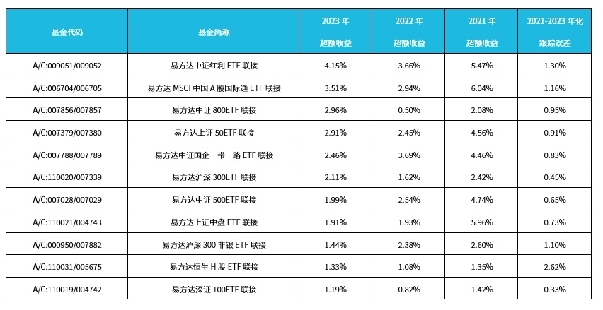 "普通 ETF 联接基金也能享受超额收益的魅力？"