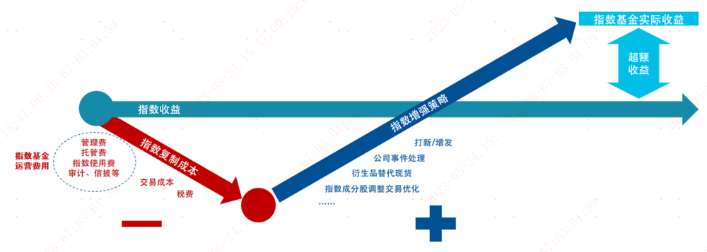 "普通 ETF 联接基金也能享受超额收益的魅力？"