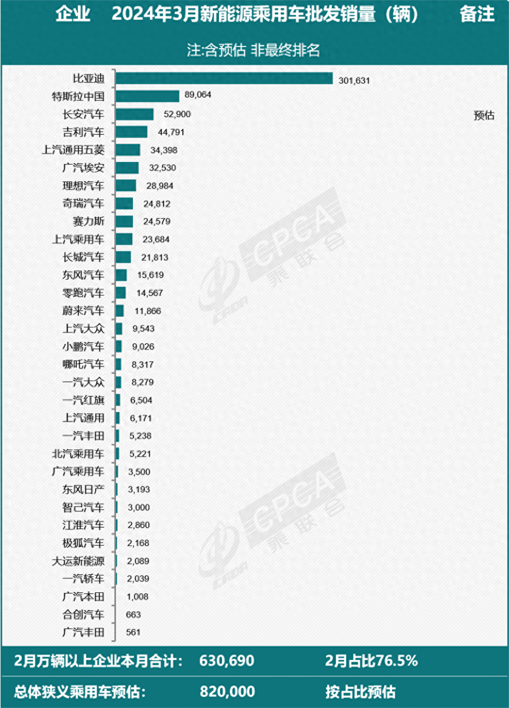 "特斯拉八万续航升级！ 广汽丰田近5千辆新动力交付！ 2023一季度中国新能源汽车销量排名曝光"