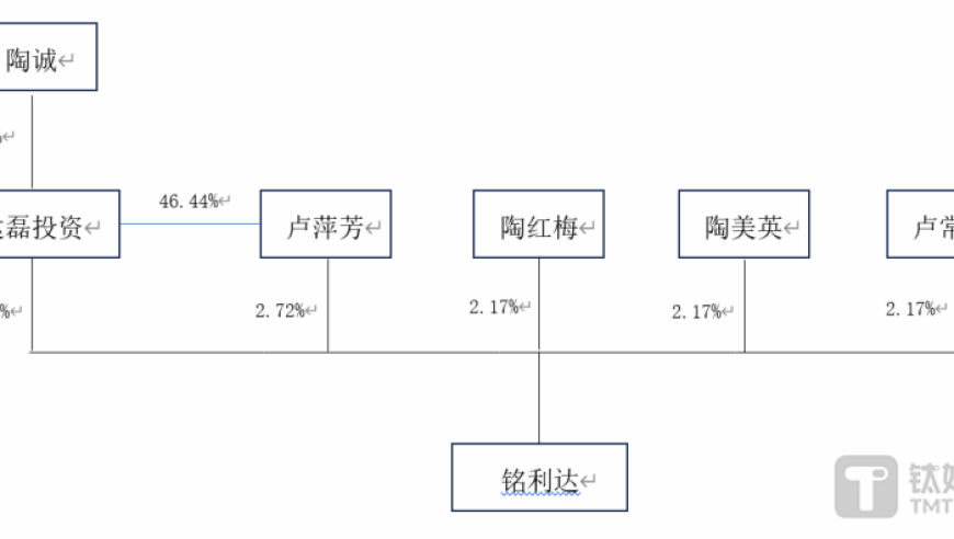 迅雷不及掩耳之势，铭利达实控人夫妇在仅用了一个月内离婚