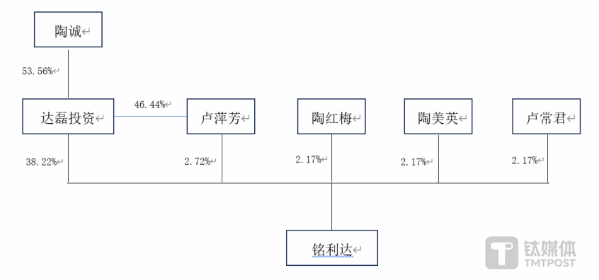 "迅雷不及掩耳之势，铭利达实控人夫妇在仅用了一个月内离婚"