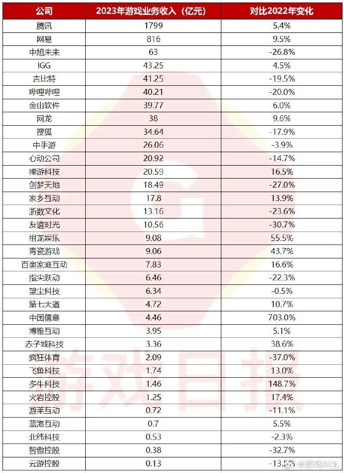 "全球45家公司游戏收入超3000亿"