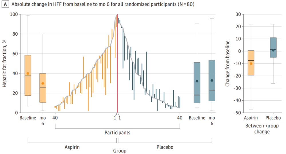 "哈佛团队揭示6个月低剂量阿司匹林降低脂肪肝患者的肝脏脂肪含量效果显著，安全性高"