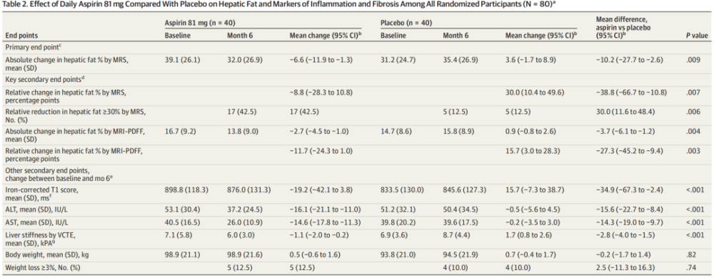 "哈佛团队揭示6个月低剂量阿司匹林降低脂肪肝患者的肝脏脂肪含量效果显著，安全性高"
