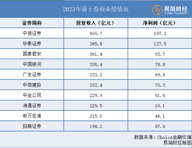 "探寻行业巨头的力量，探索市场的新动力——券商年报解读：头部效应依旧 共寻破局点"