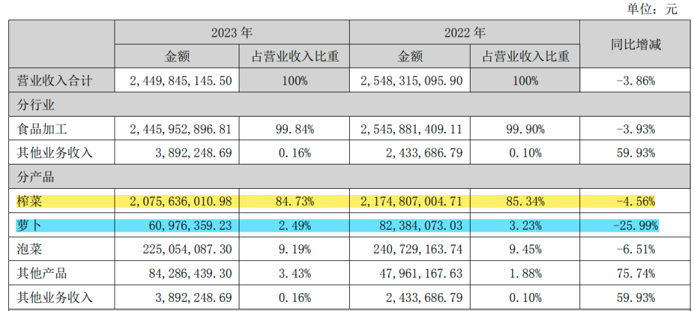 "涪陵榨菜昔日辉煌再遇挑战：营收下滑引关注!"