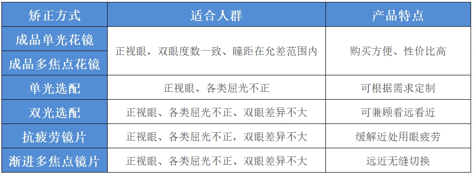 "远离蓝光危害，谨慎选择老花镜：妈妈爸爸请注意这款选购指南！"