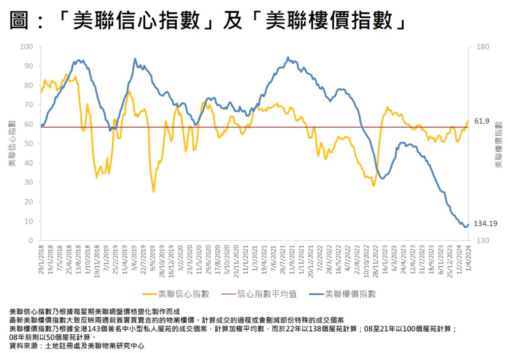 香港撤离辣局下，楼市反弹26载，内地买家与投资客再归巢。