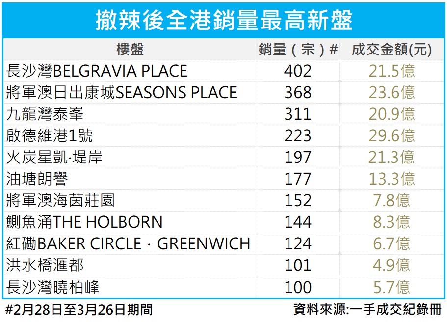 "香港"撤离辣局下，楼市反弹26载，内地买家与投资客再归巢。