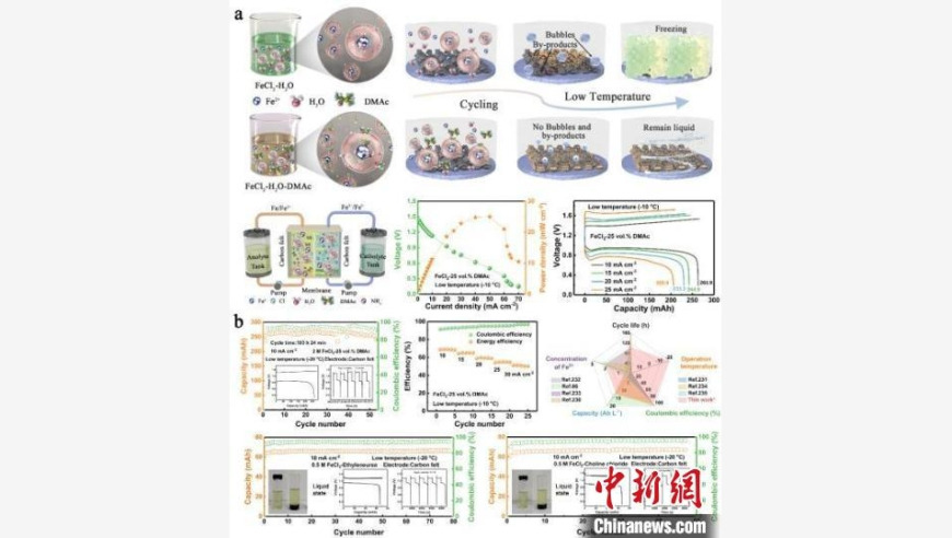 中国团队致力于新型低成本铁基液流电池储能技术研发，取得重要突破