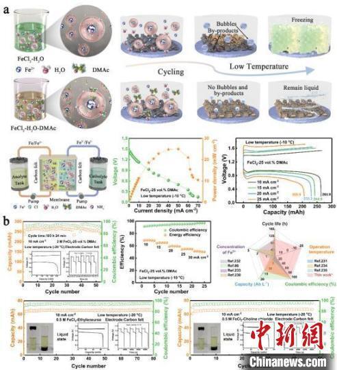 "中国团队致力于新型低成本铁基液流电池储能技术研发，取得重要突破"