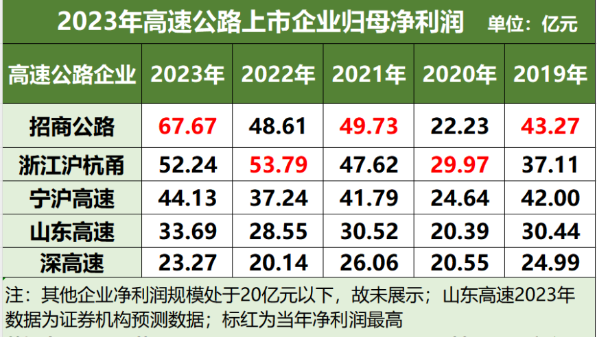 2023年度高速公路运营净利润破纪录，平均每月盈利超过5亿