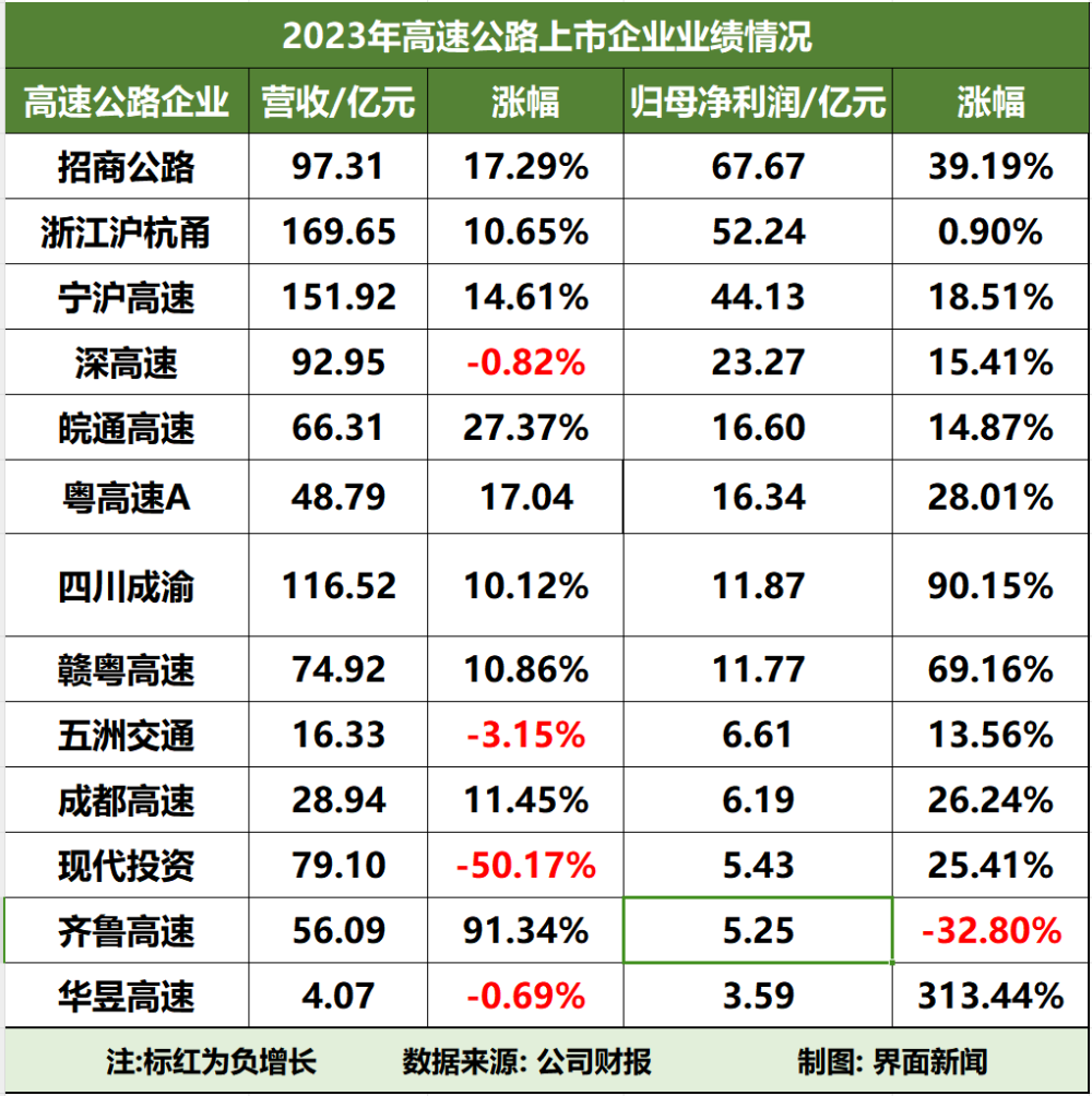 "2023年度高速公路运营净利润破纪录，平均每月盈利超过5亿"