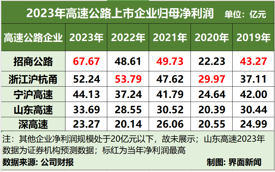 "2023年度高速公路运营净利润破纪录，平均每月盈利超过5亿"