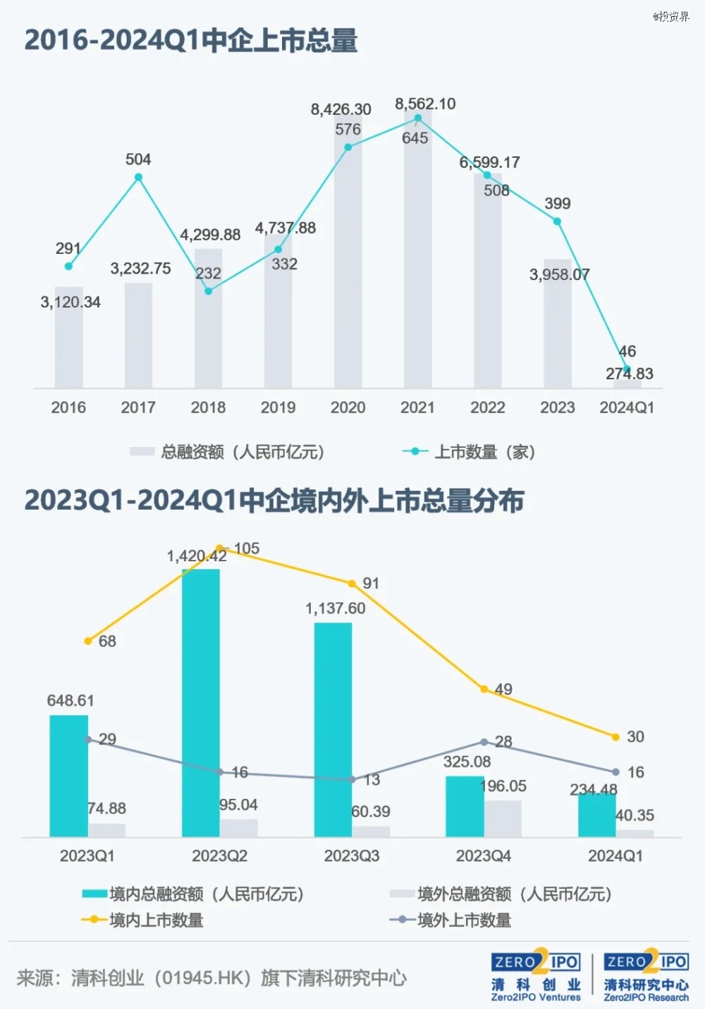 "普方生物股价涨超5倍，背后VC们也赚翻了！"