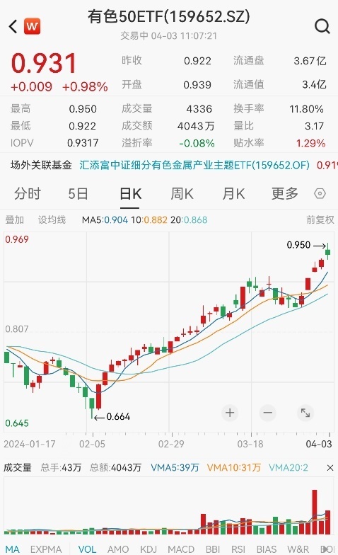 "色领板块飙升：金、铜价格创历史新高，解读投资逻辑"