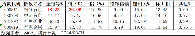 "色领板块飙升：金、铜价格创历史新高，解读投资逻辑"