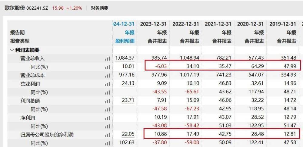 "歌尔股份营收利润双下滑：苹果‘砍单’引发的危机与对策"