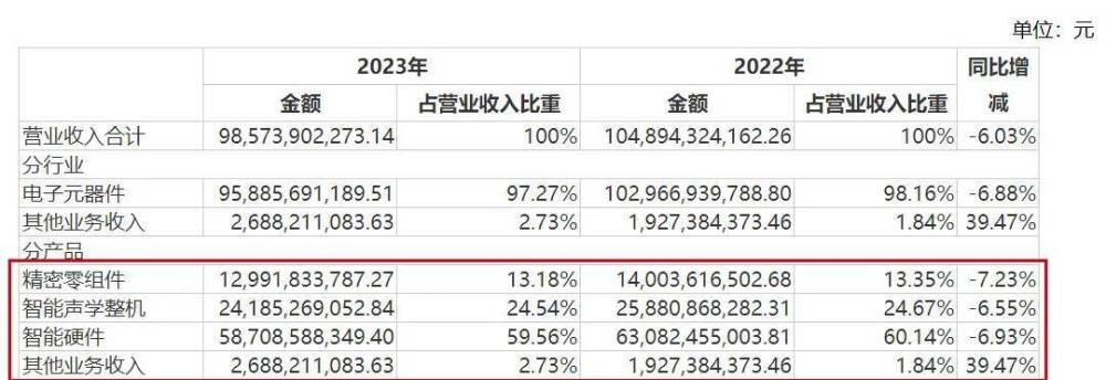 "歌尔股份营收利润双下滑：苹果‘砍单’引发的危机与对策"