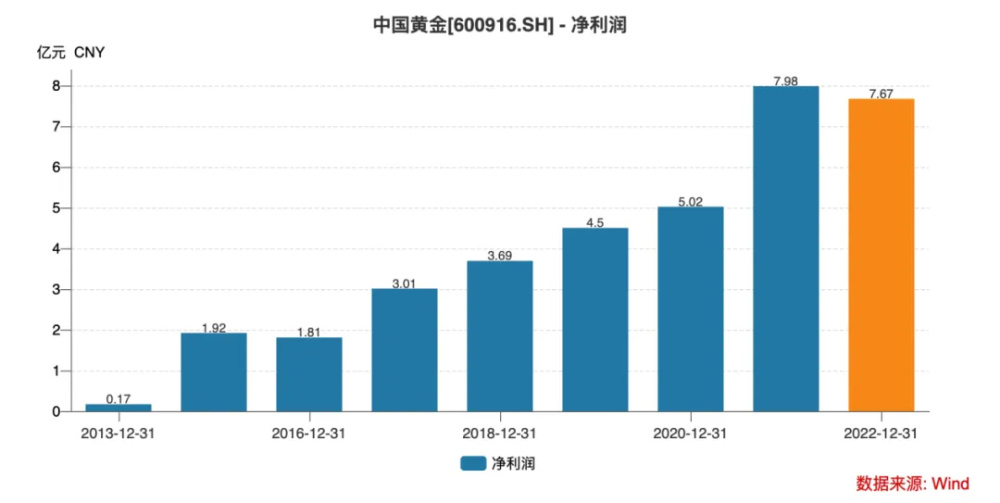 "大数据解析：4亿黄金为何要奔跑，金生金是否真的赚钱？"