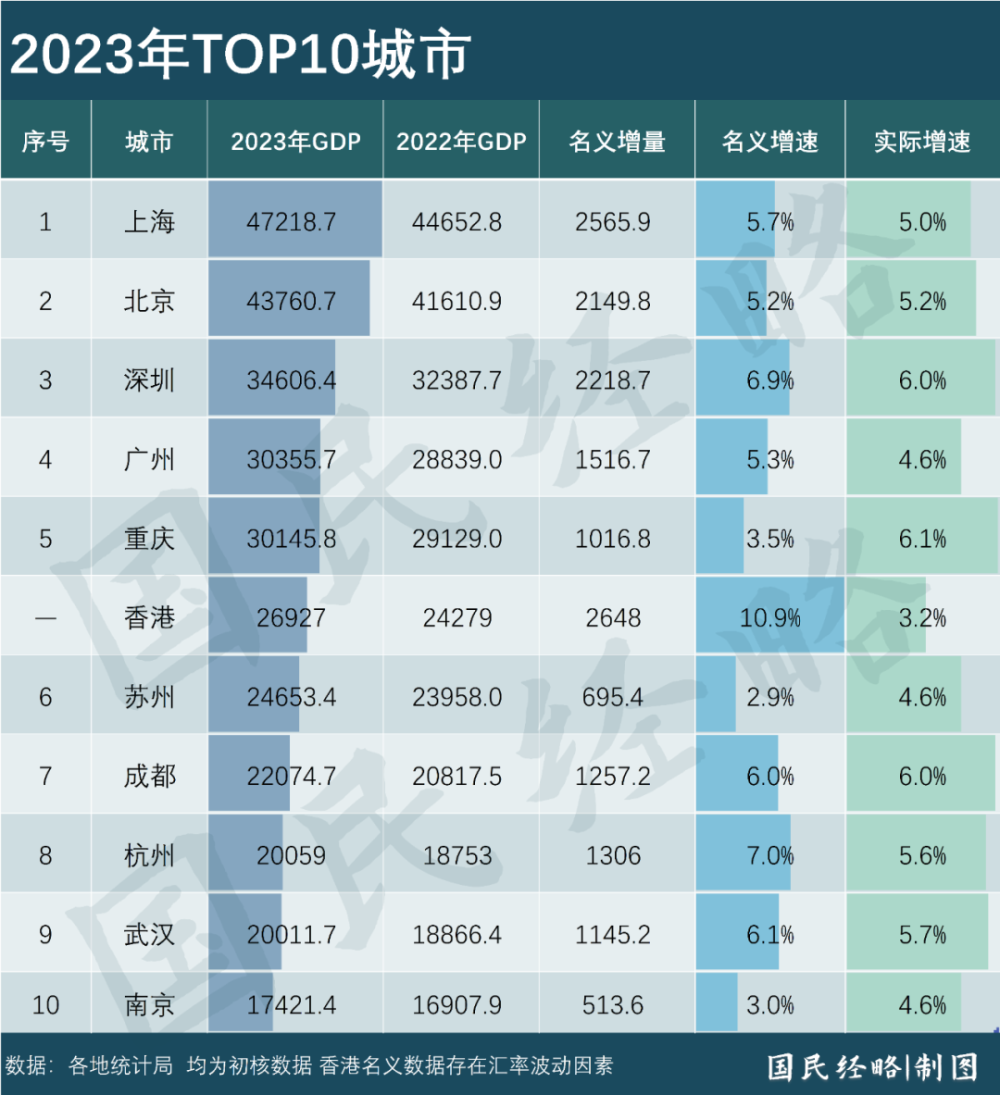 "中国第二大城市：奋起直追企业投资热土"